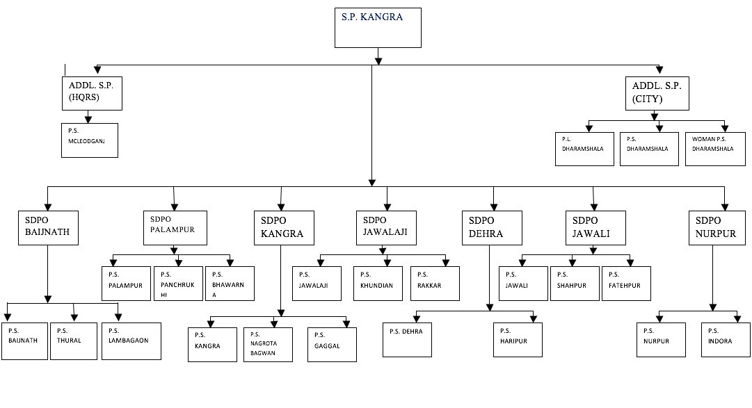 Kangra police organisation structure